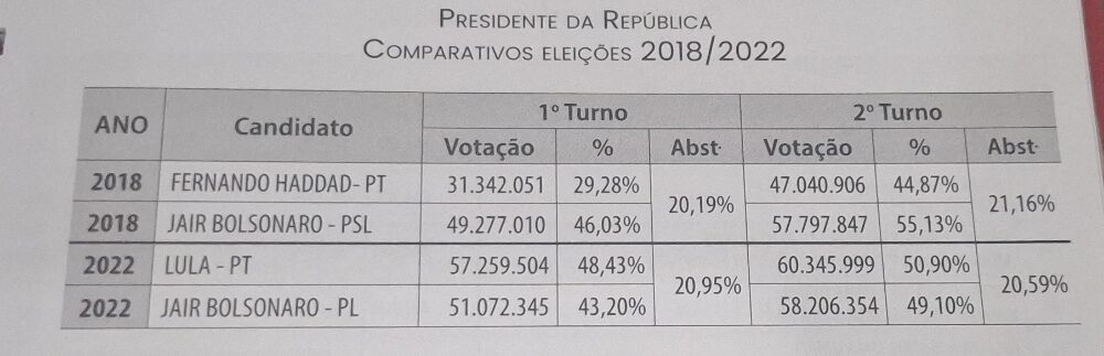 Tabela comparativa de votos presidenciais das eleições 2018 e 2022 entre Lula, Haddad e Bolsonaro, ilustrando a polarização e a luta de classes no Brasil.